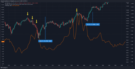Základní úrokové sazby a S&P 500 v 70. letech