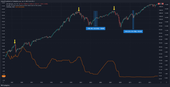 Základní úrokové sazby a S&P 500 od konce 80. let