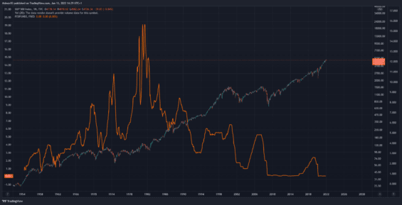 Dlouhodobý pohled na vývoj úrokových sazeb a index S&P 500