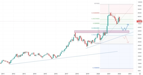Měsíční akciový graf společnosti Samsung