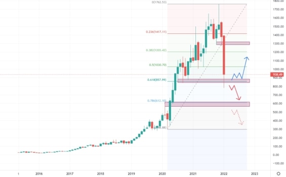 Měsíční akciový graf společnosti Shopify