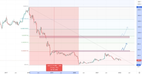 Měsíční graf akciové společnosti Superdry