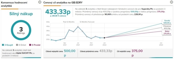 Výhled analytiků u Wall Street