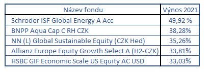 Roční výkonnost fondů přepočtena do české koruny