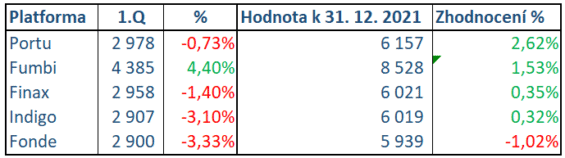 Tabulka srovnání výkonnosti platforem v čase