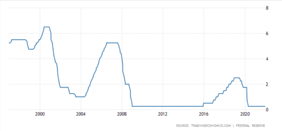 Základní úroková sazba (USA)