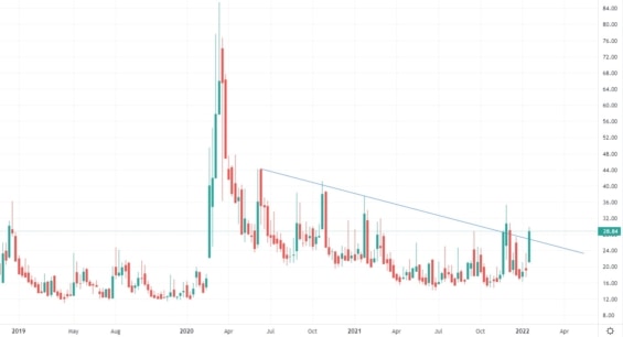Graf indexu volatility - VIX