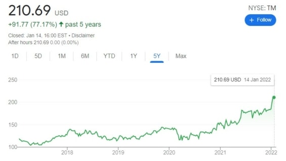 Graf ceny akcií Toyota