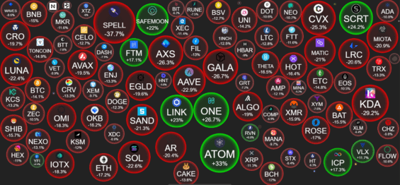 Propad BTC ovlivnil většinu kryptoměnového trhu