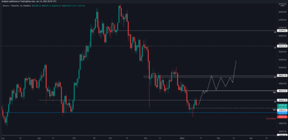 Bullish scénář Bitcoinu 