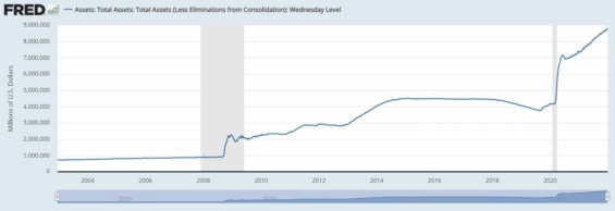 Růst bilance Fedu od roku 2004