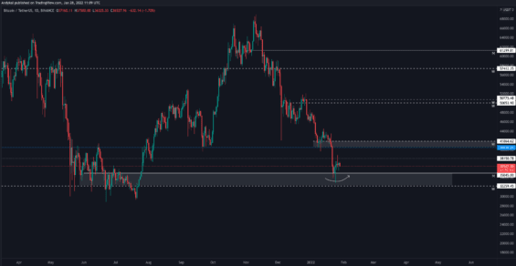 Hlavní support Bitcoinu 