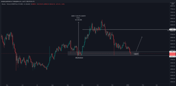 Bitcoin aktuálně leží na nejdůležitějším supportu