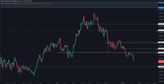 Aktuální graf Bitcoinu s důležitými úrovněmi. 
