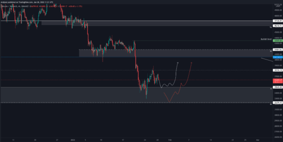 Pohyb BTC v dalších dnech 