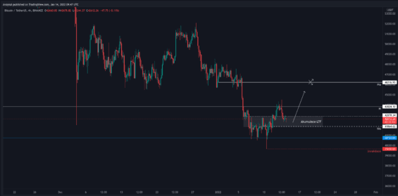 Očekávaný krátkodobý scénář vývoje ceny BTC