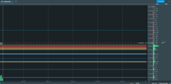 BTC - buy ordery jsou nyní v nižších oblastech, než dříve