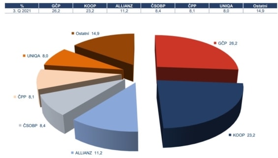 Podíl pojišťoven na celkovém předepsaném smluvním pojistném