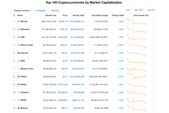 Screenshot statistického webu CoinMarketCap z května 2019