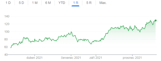 Vývoj ceny akcií Diamondback Energy za posledních 12 měsíců