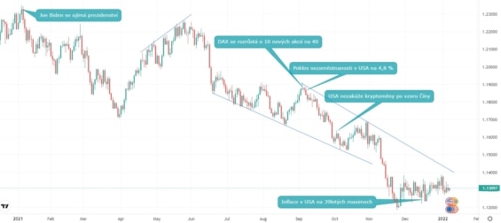 Důležité milníky v roce 2021 na EUR/USD - denní graf