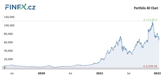 Vývoj celkové hodnoty naší investice do kryptoměn po 32 měsících – 1 361 000 Kč