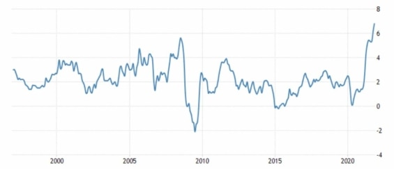Vývoj americké inflace za posledních 25 let