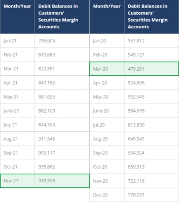 Vývoj nesplaceného maržového dluhu na amerických obchodních účtech v letech 2020 a 2021