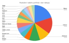 Rozložení našeho portfolia v den investice