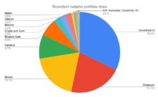 Rozložení našeho portfolia dnes