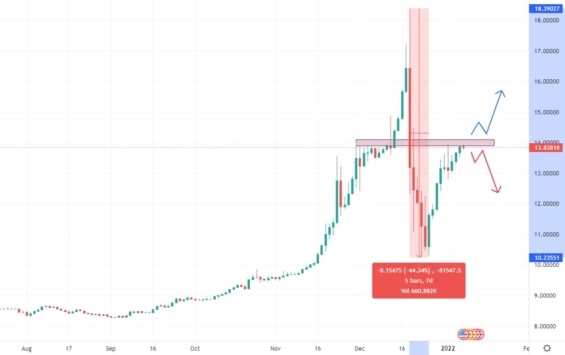 Denní graf měnového páru USD/TRY