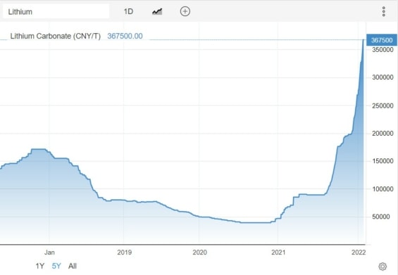 Vývoj ceny uhličitanu lithného za posledních 5 let – z 5,2 tuny uhličitanu lze vyrobit tunu čistého lithia. (cena za tunu uhličitanu lithného v čínských jüanech)