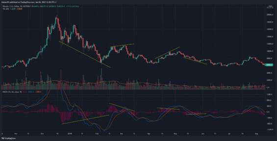 Vyhledávání divergencí na histogramu MACD