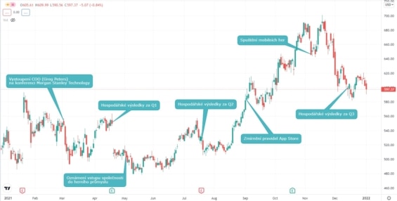 Denní graf s vyznačenými fundamentálními událostmi