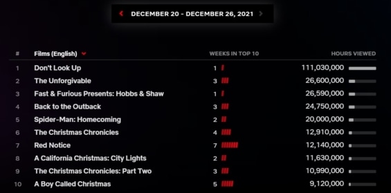 Žebříček nejsledovanějších filmů na Netflix