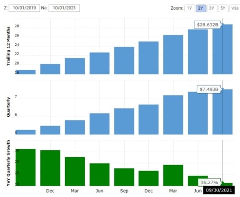 Přehled tržeb společnosti Netflix v posledních dvou letech