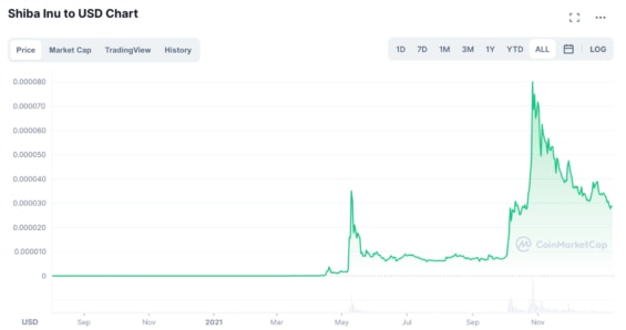 Vývoj ceny kryptoměny Shiba Inu (SHIB) od svého spuštění