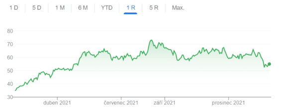 Vývoj ceny akcií Diamondback Energy za posledních 12 měsíců