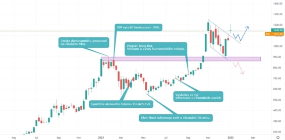Týdenní graf akcií Tesla + fundamentální mylníky