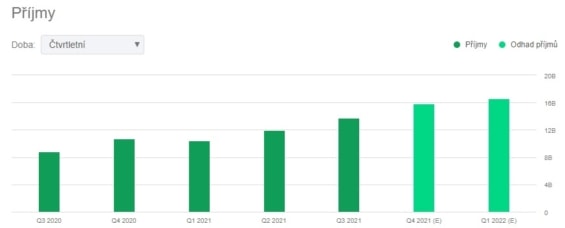 Sloupcový graf zisků společnosti Tesla