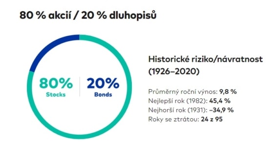 Nejvýkonnější portfolio společnosti Vanguard