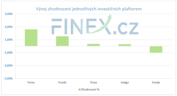 vyvoj-zhodnoceni-jednotlivych-platforem