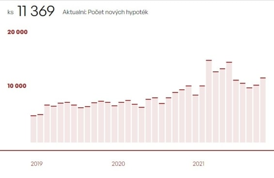 Lidé měli i v listopadu o hypotéky velký zájem.