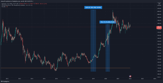 Trh se zlatem v posledních několika letech