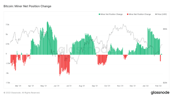 Graf Glassnode Miner Net Position
