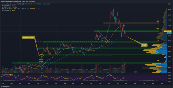 Denní graf akcie AMD