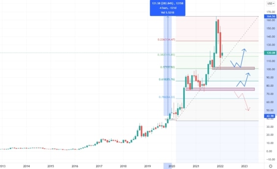 Měsíční akciový graf společnosti AMD
