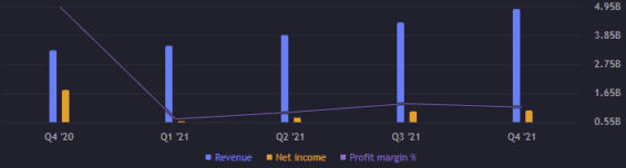 Zisk a výnos za jednotlivé kvartály. 