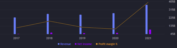 Výnosy a zisk za jednotlivé roky. 