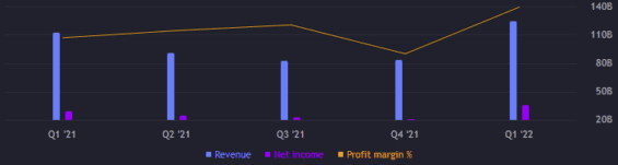 Výnosy a zisk za jednotlivé kvartály. 